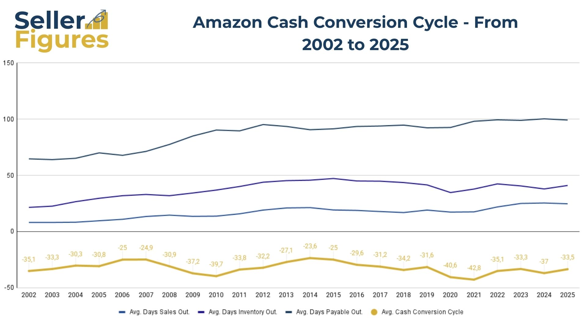 Amazon’s Negative Cash Conversion Cycle Graph