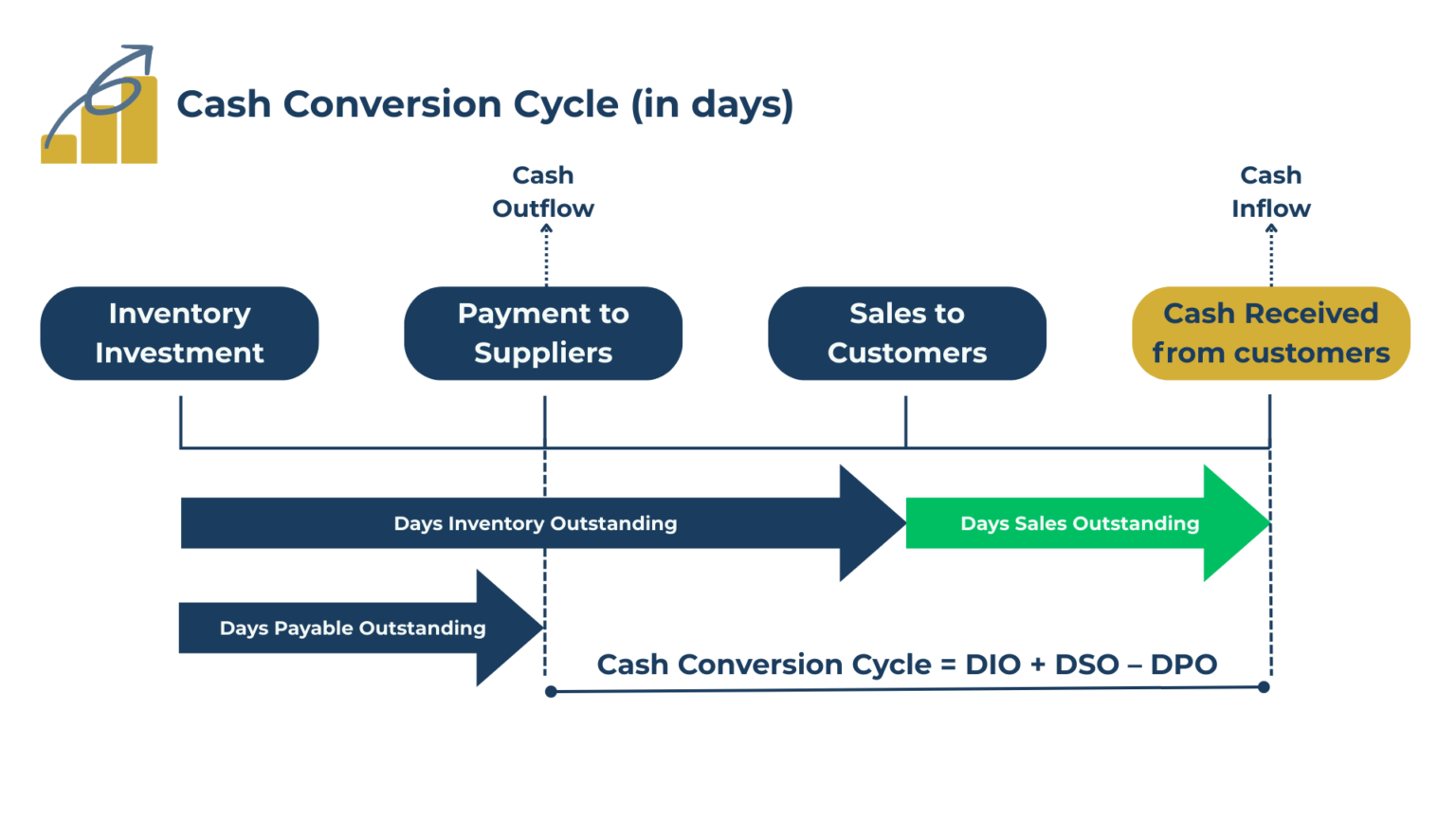 Cash Conversion Cycle: 3 Numbers That Decide Your Survival